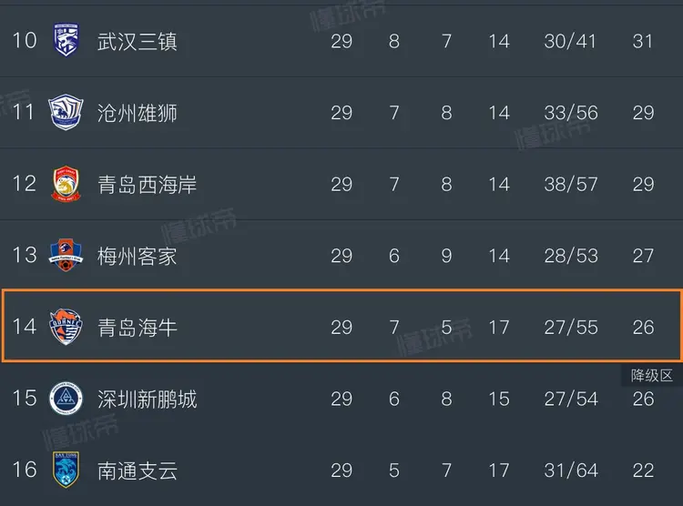 真尼近三轮全部失利，保级形势严峻
